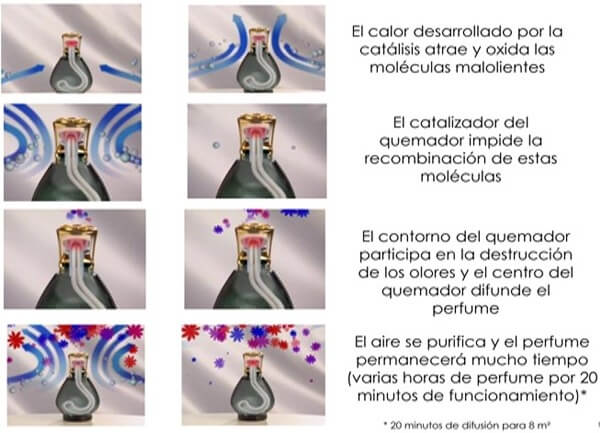 Combustión Lámpara Catalítica